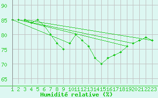 Courbe de l'humidit relative pour Cabo Busto