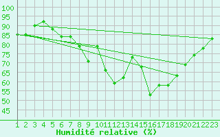 Courbe de l'humidit relative pour Glasgow (UK)