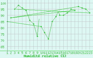 Courbe de l'humidit relative pour Burgos (Esp)