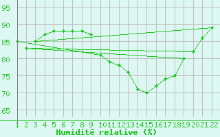 Courbe de l'humidit relative pour Jonzac (17)