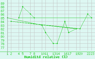 Courbe de l'humidit relative pour Br  Jkuldal