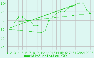 Courbe de l'humidit relative pour Silstrup