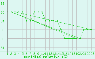 Courbe de l'humidit relative pour Priay (01)