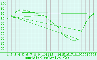 Courbe de l'humidit relative pour Frontenac (33)