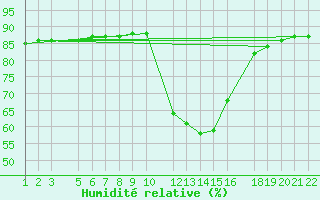 Courbe de l'humidit relative pour Sint Katelijne-waver (Be)