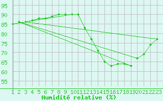 Courbe de l'humidit relative pour Rethel (08)