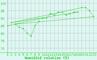 Courbe de l'humidit relative pour Priekuli