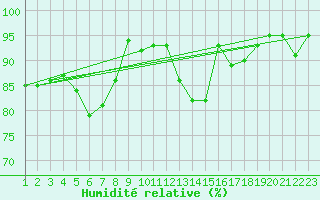 Courbe de l'humidit relative pour Aigle (Sw)