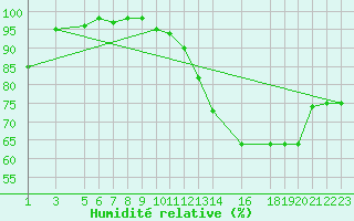 Courbe de l'humidit relative pour Sao Gabriel