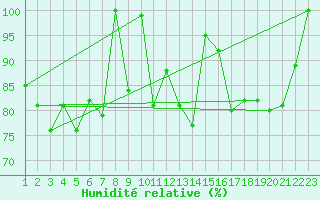 Courbe de l'humidit relative pour Hekkingen Fyr