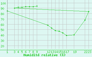 Courbe de l'humidit relative pour Alto Parnaiba