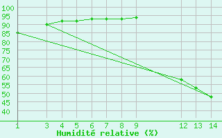 Courbe de l'humidit relative pour Alto Parnaiba