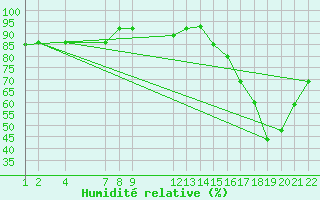 Courbe de l'humidit relative pour Balmaceda