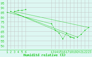 Courbe de l'humidit relative pour Rethel (08)