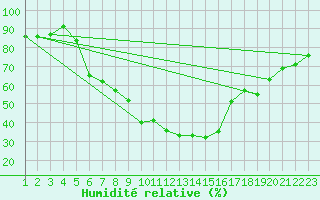 Courbe de l'humidit relative pour Neusiedl am See