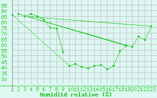 Courbe de l'humidit relative pour Kleinzicken