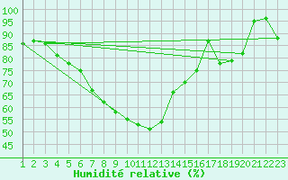 Courbe de l'humidit relative pour Hemavan-Skorvfjallet