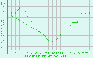 Courbe de l'humidit relative pour Sivas