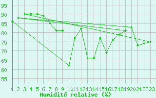 Courbe de l'humidit relative pour Krangede