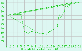 Courbe de l'humidit relative pour Sivas