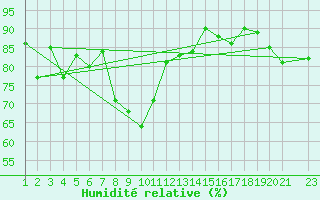 Courbe de l'humidit relative pour Vestmannaeyjar