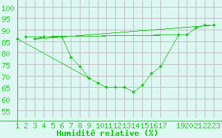 Courbe de l'humidit relative pour Simplon-Dorf