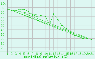 Courbe de l'humidit relative pour Arosa