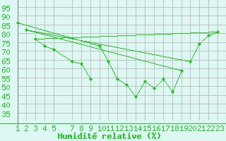 Courbe de l'humidit relative pour Chasseral (Sw)