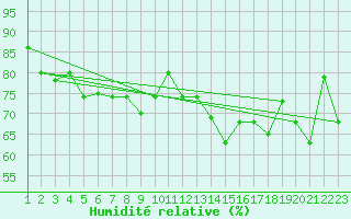 Courbe de l'humidit relative pour Reykjavik