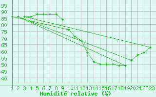 Courbe de l'humidit relative pour Colmar-Ouest (68)