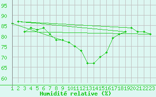 Courbe de l'humidit relative pour Trgueux (22)