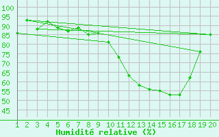 Courbe de l'humidit relative pour Jonzac (17)