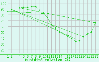 Courbe de l'humidit relative pour Buzenol (Be)