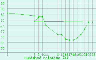 Courbe de l'humidit relative pour Helligvaer Ii