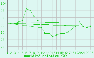 Courbe de l'humidit relative pour Manschnow