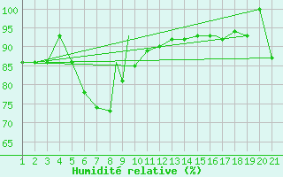 Courbe de l'humidit relative pour Sivas