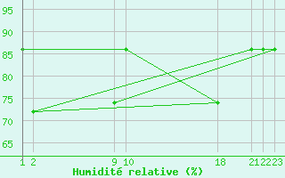 Courbe de l'humidit relative pour le bateau PDAN