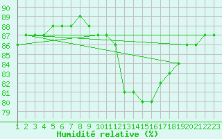 Courbe de l'humidit relative pour Rethel (08)