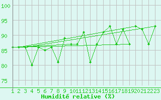 Courbe de l'humidit relative pour Reykjavik