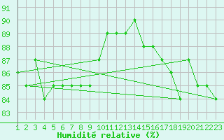 Courbe de l'humidit relative pour Arvidsjaur