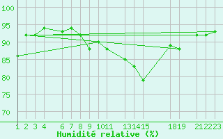 Courbe de l'humidit relative pour Reinosa