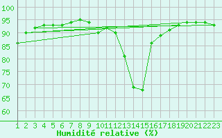 Courbe de l'humidit relative pour Saint-Bonnet-de-Bellac (87)