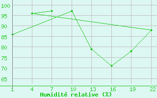 Courbe de l'humidit relative pour Gand (Be)