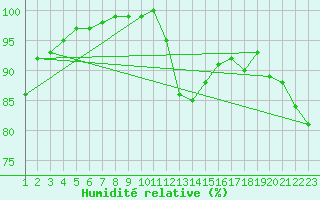 Courbe de l'humidit relative pour Cambrai / Epinoy (62)