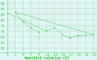 Courbe de l'humidit relative pour Cabo Busto