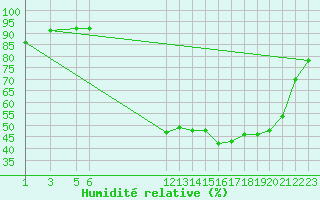 Courbe de l'humidit relative pour Herserange (54)