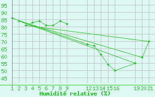 Courbe de l'humidit relative pour Saint-Haon (43)