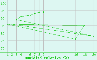 Courbe de l'humidit relative pour Dourgne - En Galis (81)