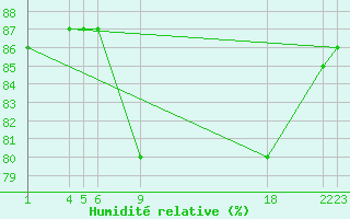 Courbe de l'humidit relative pour Verngues - Hameau de Cazan (13)