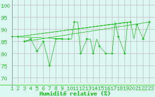 Courbe de l'humidit relative pour Reykjavik